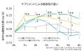 米ぬか由来「ライスマグネシウム」の吸収性比較試験を 米ぬか由来「ライスマグネシウム」の吸収性比較試験を