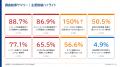 【調査レポート】鈑金塗装・整備事業者594社の8割超が 【調査レポート】鈑金塗装・整備事業者594社の8割超が