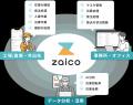 在庫管理システム「zaico」がプラン刷新。現場のペー