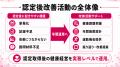 【健康経営優良法人認定後の改善活動】取得後の実行・