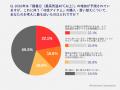 冷感アイテムに関する意識調査を実施。 消費者が本当