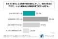 企業のマーケティング部門最終責任者の75%以上が、生 企業のマーケティング部門最終責任者の75%以上が、生