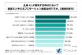 企業のマーケティング部門最終責任者の75%以上が、生 企業のマーケティング部門最終責任者の75%以上が、生