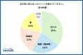 約8割が「座り汗」対策難民!?長時間座るシーンで気 約8割が「座り汗」対策難民!?長時間座るシーンで気