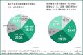 【BtoB取引におけるバックオフィス業務】約7割が毎月