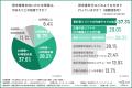 【BtoB取引におけるバックオフィス業務】約7割が毎月