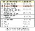 全国の小学校約3校に1校、約32万人が参加!むし歯減少 全国の小学校約3校に1校、約32万人が参加!むし歯減少