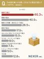 【日本酒の購買意識調査】初めての銘柄、約6割が「好