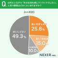 メンテナンスがほぼ不要な「人工木デッキ」、約80％が