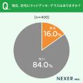 メンテナンスがほぼ不要な「人工木デッキ」、約80％が