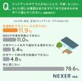 メンテナンスがほぼ不要な「人工木デッキ」、約80％が