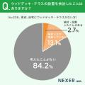 メンテナンスがほぼ不要な「人工木デッキ」、約80％が