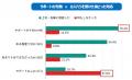 サポートの有無で解決率は27倍の差！有職者1万人「カ