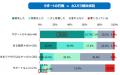 サポートの有無で解決率は27倍の差！有職者1万人「カ