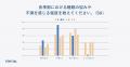 「夏の睡眠環境に関する実態調査」夏は最も睡眠に悩む