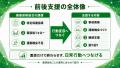 【特定保健指導の前後支援】運動習慣づくりを補完する