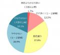 【27卒】採用活動の感触、半数近くが「苦戦」
