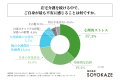 親の在宅介護を行う就労世代の約9割が、自身のリフレ 親の在宅介護を行う就労世代の約9割が、自身のリフレ