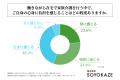 親の在宅介護を行う就労世代の約9割が、自身のリフレ 親の在宅介護を行う就労世代の約9割が、自身のリフレ
