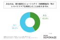 親の在宅介護を行う就労世代の約9割が、自身のリフレ 親の在宅介護を行う就労世代の約9割が、自身のリフレ