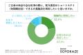 親の在宅介護を行う就労世代の約9割が、自身のリフレ 親の在宅介護を行う就労世代の約9割が、自身のリフレ