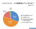 シミ治療で選ばれるのは安さではない、約7割が価格よ
