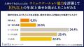 人事担当者の78.6%が、採用候補者のコミュニケーショ