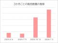 企画者は入社1年目。赤み抑える唇用下地、販売数量計