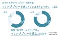 男性も58.9%が「マリッジブルーを感じたことがある」 男性も58.9%が「マリッジブルーを感じたことがある」