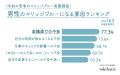 男性も58.9%が「マリッジブルーを感じたことがある」 男性も58.9%が「マリッジブルーを感じたことがある」