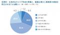 「配置・異動とキャリア支援施策に関する実態調査」の 「配置・異動とキャリア支援施策に関する実態調査」の