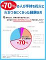 約2秒で着火するノンストレス花火「すぐに火がつく花