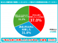 【レンタルポケット型WiFiの利用実態500人調査】旅行 【レンタルポケット型WiFiの利用実態500人調査】旅行