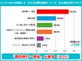 【レンタルポケット型WiFiの利用実態500人調査】旅行 【レンタルポケット型WiFiの利用実態500人調査】旅行