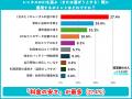 【レンタルポケット型WiFiの利用実態500人調査】旅行 【レンタルポケット型WiFiの利用実態500人調査】旅行
