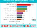 【レンタルポケット型WiFiの利用実態500人調査】旅行 【レンタルポケット型WiFiの利用実態500人調査】旅行
