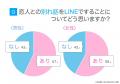 LINEでの別れ話はあり?なし?|男女ともに約6割が「 LINEでの別れ話はあり?なし?|男女ともに約6割が「