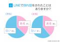 LINEでの別れ話はあり?なし?|男女ともに約6割が「 LINEでの別れ話はあり?なし?|男女ともに約6割が「