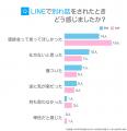 LINEでの別れ話はあり?なし?|男女ともに約6割が「 LINEでの別れ話はあり?なし?|男女ともに約6割が「