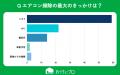 【おうちにプロ】エアコン掃除のモチベーションに関す