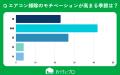 【おうちにプロ】エアコン掃除のモチベーションに関す