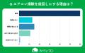 【おうちにプロ】エアコン掃除のモチベーションに関す