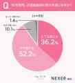 「女性専用」の運動施設に約88%が魅力を感じると回答 「女性専用」の運動施設に約88%が魅力を感じると回答