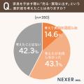 不要家具の処分、約66％が「粗大ごみ」を選択。「売る