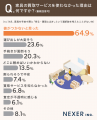 不要家具の処分、約66％が「粗大ごみ」を選択。「売る