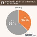不要家具の処分、約66％が「粗大ごみ」を選択。「売る