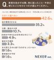 不要家具の処分、約66％が「粗大ごみ」を選択。「売る