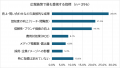 約5社に1社が「広報の効果実感できず」 実施率1位は 約5社に1社が「広報の効果実感できず」 実施率1位は