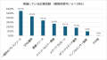 約5社に1社が「広報の効果実感できず」 実施率1位は 約5社に1社が「広報の効果実感できず」 実施率1位は