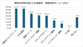 約5社に1社が「広報の効果実感できず」 実施率1位は 約5社に1社が「広報の効果実感できず」 実施率1位は
